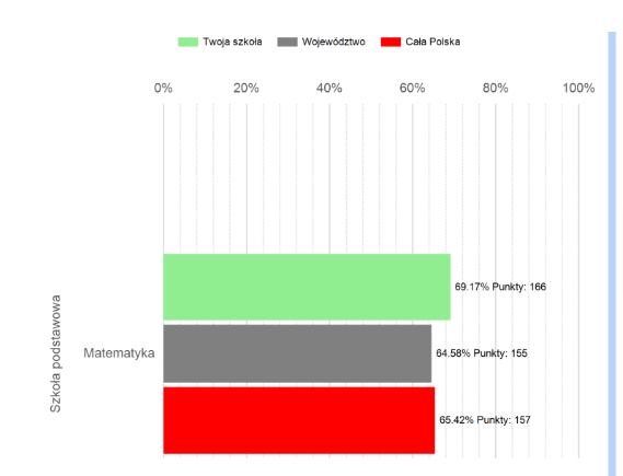 Porównanie wyników w skali wojewódzkiej i ogólnopolskiej